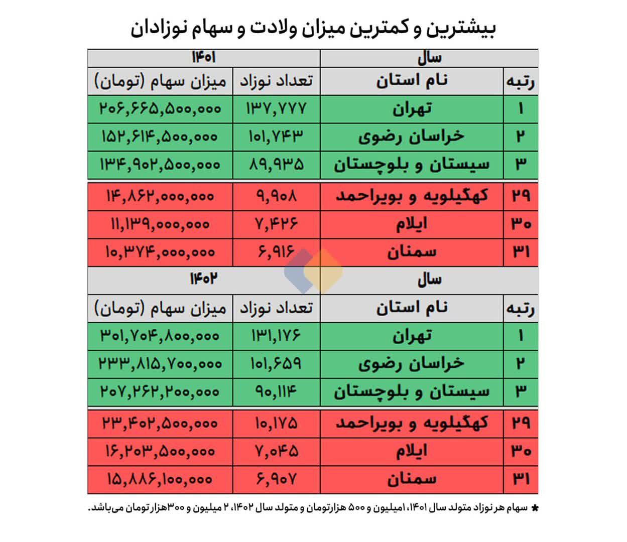 بیشترین و کمترین سهام را نوزادان کدام استان‌ها می‌گیرند؟