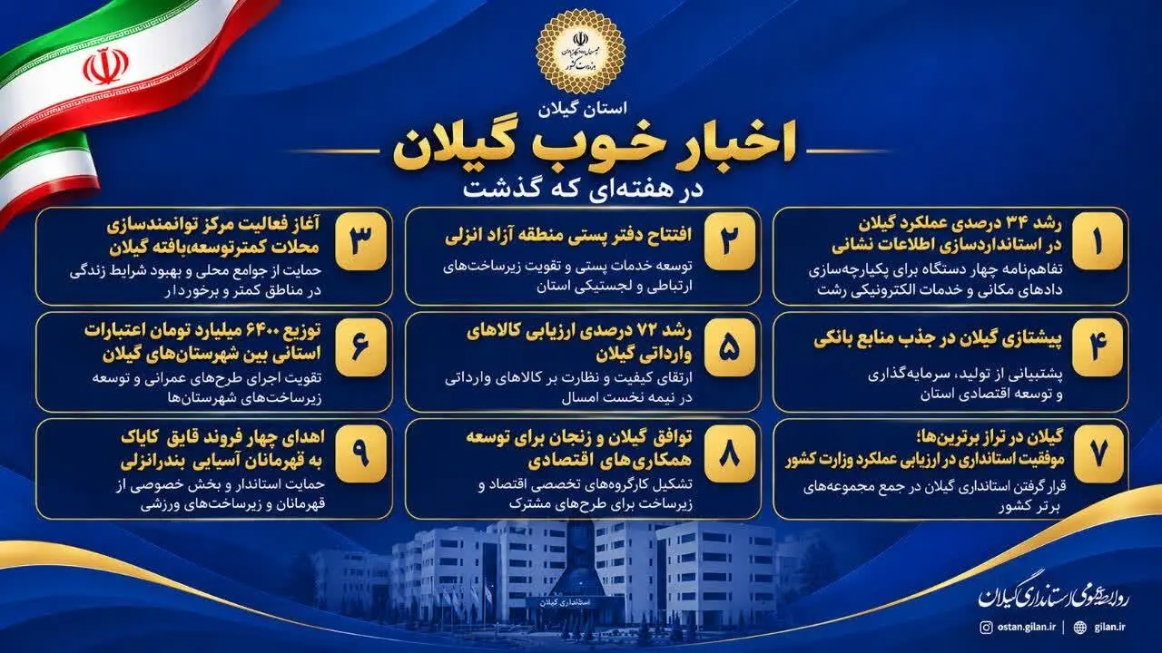 📑روایت یک هفته تلاش در گیلان؛ از رونق اقتصادی تا توسعه متوازن